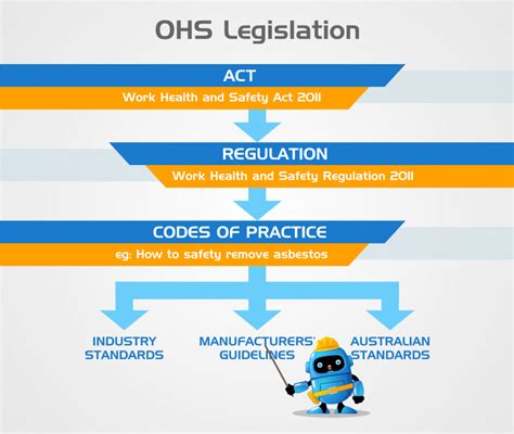 Ohs Legislation Explained Safeworkpro