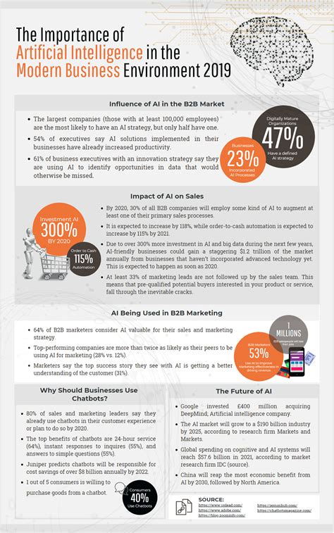 The Importance Artificial Intelligence in the Modern Business