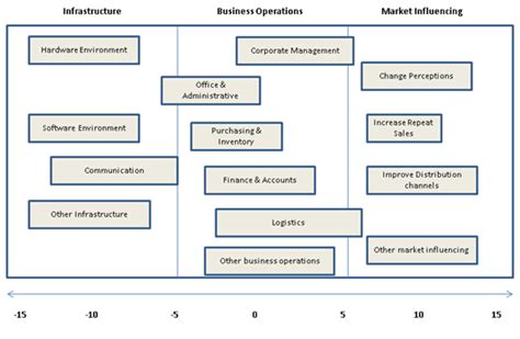 investment mapping methodology  project  school  information