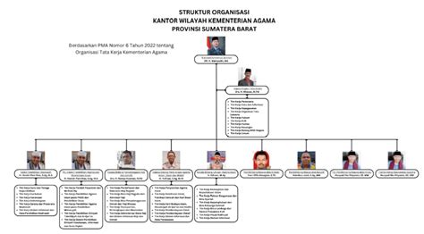 Web Struktur Organisasi Kantor Wilayah Kementerian Agama Provinsi