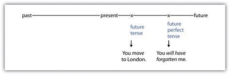Verb Tenses | Business Writing