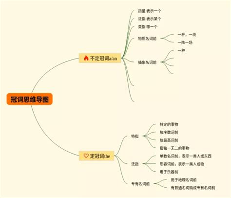 名词和冠词的思维导图 22张值得收藏 脑图123