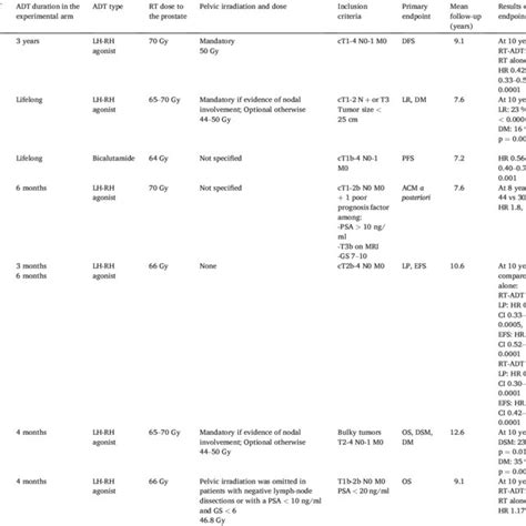 Trial Characteristics Rt Plus Adt Vs Rt Alone Download Scientific