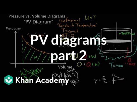 PV diagrams - part 2: Isothermal, isometric, adiabatic processes (video ...