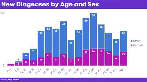 How To Visualize Age Sex Patterns With Population Pyramids In Microsoft Excel Depict Data Studio