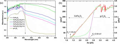 Uv − Vis Drs Of The Fabricated Samples B αhυn Vs Hυ Curves Of