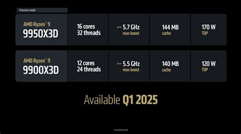 Amd Ryzen 9 9950x3d And 9900x3d Potential Launch Date Leaked March 12