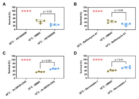 Effects Of Inhibiting Foxo1 Autophagy Apoptosis And Necroptosis On