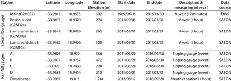 General stream and rainfall gauge data used in analysis | Download ...