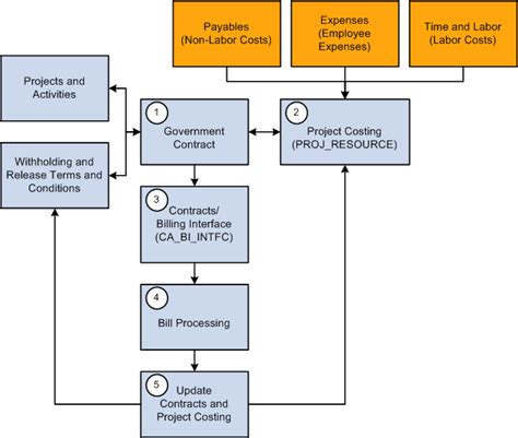 Dod Contractor Payment Flow Diagram Government Contracting G