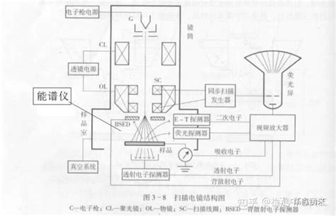 【知识】扫描电镜（sem）知识大全 知乎