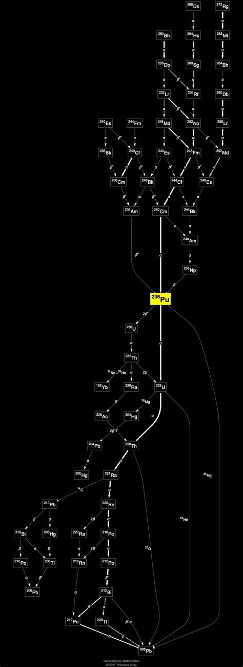Isotope Data For Plutonium 236 In The Periodic Table