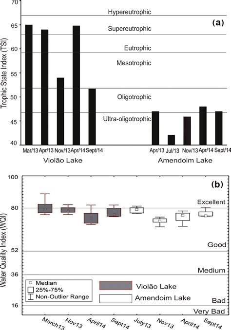 A Trophic State Index Tsi Of The Violão And Amendoim Lakes During