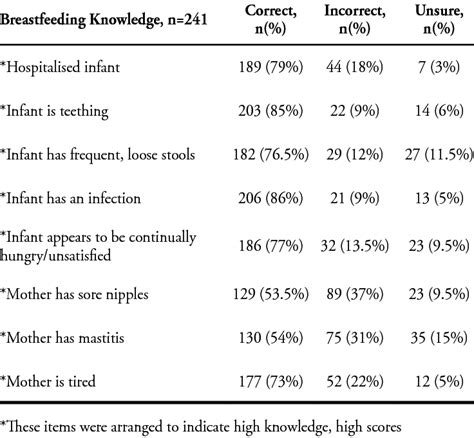 -When Should Mothers Stop Breastfeeding? | Download Table