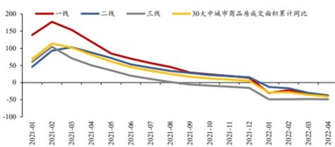 2021 2022年4月中国30大中城市商品房销售面积累计增速（） 经济数据 旗讯网手机端