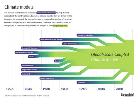 Q&A: How do climate models work? - Carbon Brief