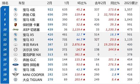 【韩系动向916】2月韩国进口车销量排行，前三名两款奔驰！搜狐汽车搜狐网