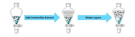 Liquid Liquid Extraction Lle And Supported Liquid Extraction Sle