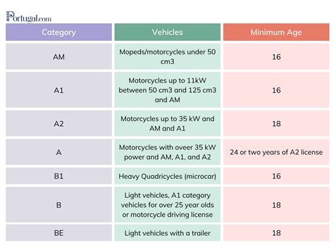 Getting A Portuguese Driving License Portugal