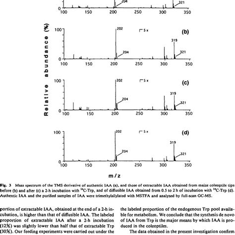 Mass Spectrum Of The Tms Derivative Of Authentic Iaa A And Those Of