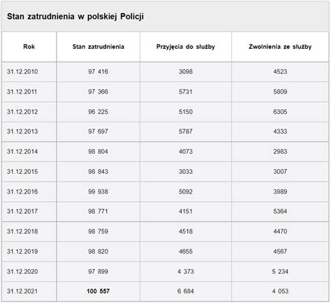 Rekordowe zatrudnienie w polskiej policji To największy wynik od