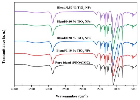 Polymers Free Full Text Enhanced Structural Optical Properties And