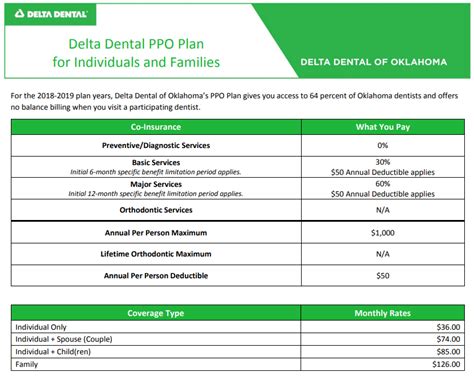 Understanding The Different Types Of Delta Dental Plans In 2023 Martlabpro