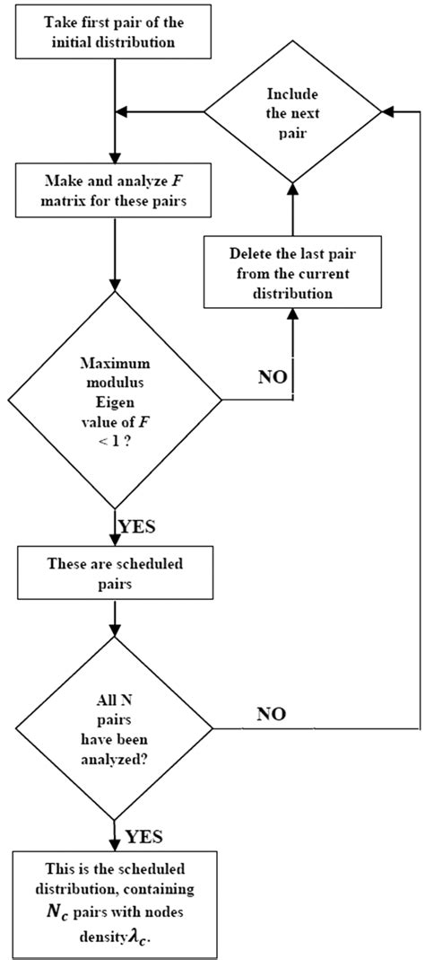 A Flowchart Explaining The Detailed Process Of Implementing The