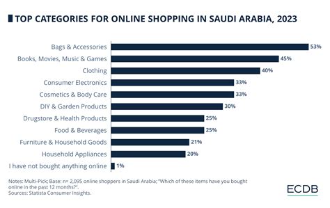 Online Shopping in Saudi Arabia 2023: Fashion, Media & Consumer