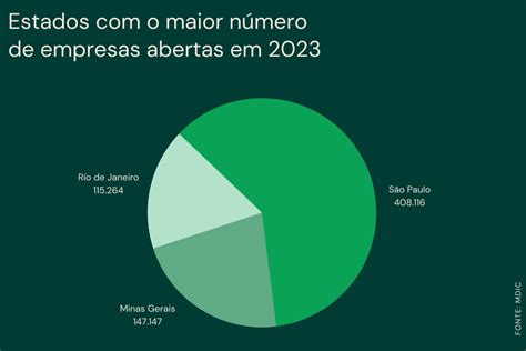 Mais de 2 7 milhões de empresas surgem no Brasil no ano de 2023