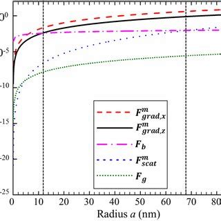 Magnitude Of F Grad X M Dashed Red Curve F Grad Z M Solid Black