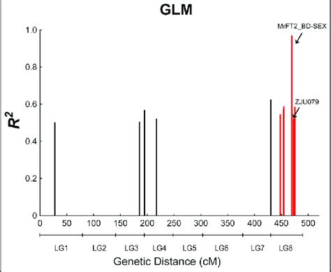 Positions Of 11 Sex Associated Markers Based On The General Linear