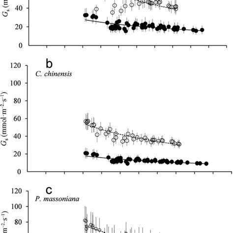 Variations In Mean Canopy Stomatal Conductance G S With Vapor