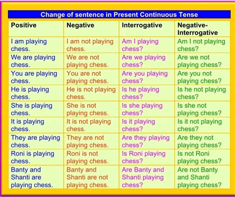 Present Continuous Tense Structure With Rules And Examples