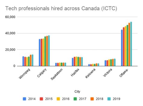 The Top Canadian Tech Hubs You Dont Know About Betakit