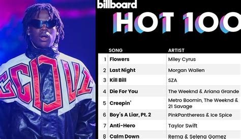 Rema S Calm Down Drops From Billboard Hot Mimi Mefo Info