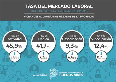 La Tasa De Desocupaci N En La Provincia Baj A En El Tercer