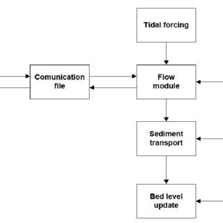 coupling model scheme  tide model  wave model