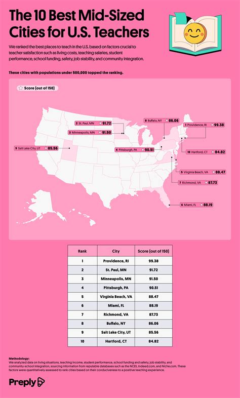 The surprising restaurant manager salary figures in mid sized cities 10