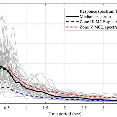 -Response spectra of the scaled motions considered in the present study ...