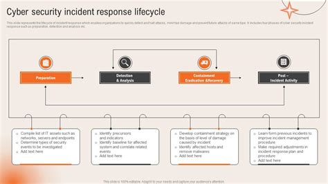 Cyber Security Incident Response Lifecycle Deploying Computer Security