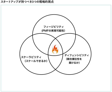 事業の実現可能性、成長性、競合優位性を築くために必要な戦略的視点とは？ スタートアップを科学する9つのフレームワーク ダイヤモンド・オンライン