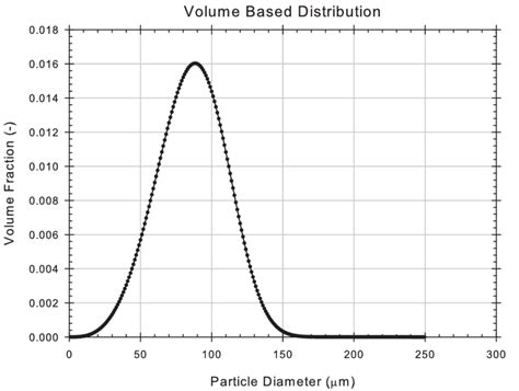 volume based distribution  scientific diagram