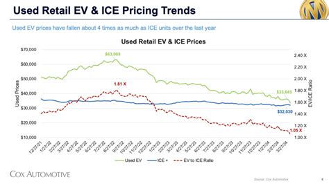 Electric Car Prices Are Plummeting, and Depreciation Is Shocking - CarEdge