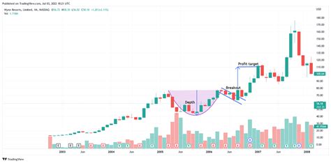 Cup And Handle Pattern Trading Explained: Backtest Results and Examples ...