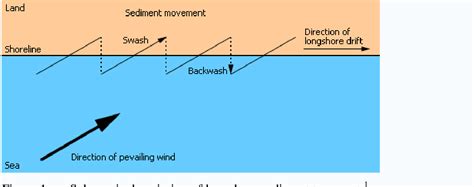Longshore Transport