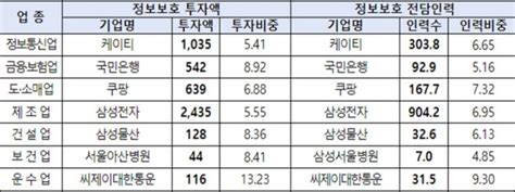 국내 기업 정보보호 투자액 18조원삼성전자‧kt‧쿠팡 업종별 1위 아이티비즈