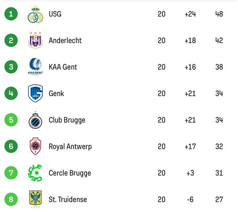 Belgian Pro League standings before the winter break : r/soccer