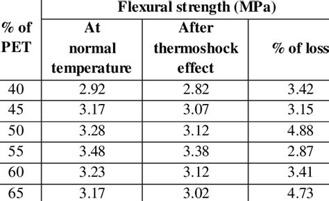 Loss in Flexural strength after Thermoshock | Download Scientific Diagram