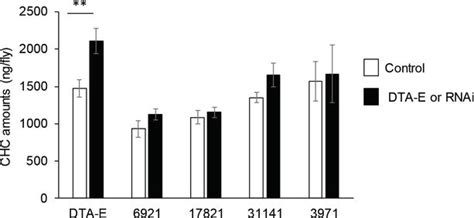 Role Of Sex Peptide In Drosophila Males Intechopen